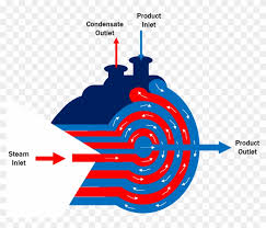 Spiral plate heat exchangers are built by rolling two parallel long sheets around a central bar to make a spiral shape. Coil Spiral Heat Exchanger Graphic Design Free Transparent Png Clipart Images Download