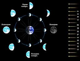 Kakaya Sejchas Luna Fazy Luny 2021 Kakoj Segodnya Blagopriyatnyj Lunnyj Den Po Lunnomu Kalendaryu Na 2020 God