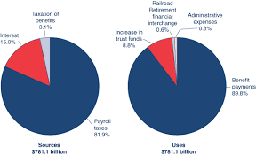 Fast Facts Figures About Social Security 2011