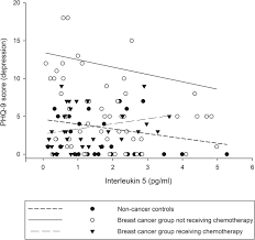 Mine had characteristics of ibc (puckering of the skin), but the onc and surgeon differed on their opinions as to whether it was or not. Differential Associations Of Proinflammatory And Anti Inflammatory Cytokines With Depression Severity From Noncancer Status To Breast Cancer Course And Subsequent Chemotherapy Bmc Cancer Full Text