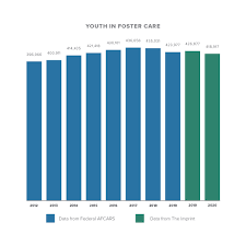 30, 2019, down from about 435,000 a year earlier. Who Cares 2020 Executive Summary Who Cares A National Count Of Foster Homes And Families