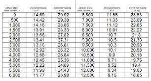 Absolute Pressure Readings Chart Quincy Compressor