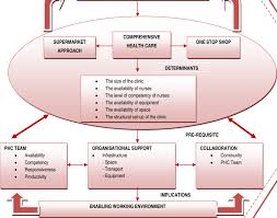 Access to work mental health support service freephone 0800 321 3137 A Model For The Integration Of Primary Health Care Services Phc Download Scientific Diagram