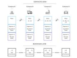 how minespider uses blockchain to ensure an ethical supply