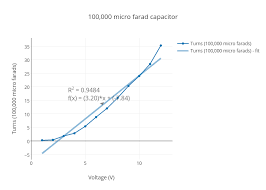 100 000 Micro Farad Capacitor Scatter Chart Made By Rwozek
