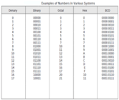 Numbers In The Binary Octal Hex And Bcd Systems In