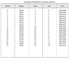 numbers in the binary octal hex and bcd systems in