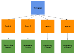 Site Structure Internal Linking In Seo Why It S Important In 2020 Seo Information Architecture Seo Strategy
