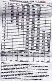 ex servicemen welfare the orop chart prepared by service