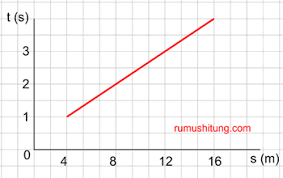 Karena gradiennya adalah koefisien dari variabel x itu sendiri, yaitu m. Persamaan Garis Lurus Matematika Smp Kelas 8
