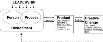 In this article dur, 1994; Organizational Creativity Chapter 8 The Cambridge Handbook Of Creativity