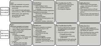 7 Assessing Stem Learning Among English Learners English Learners In Stem Subjects Transforming Classrooms Schools And Lives The National Academies Press