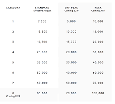 Analyzing The New Marriott Hotel Categories Prince Of Travel