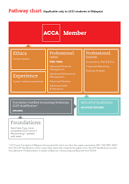 Are you a certified accounting technician (cat), a diploma or bachelor in accountancy holder? Https Www Accaglobal Com Content Dam Acca National My Stu Lcci Pathway Diagram Pdf