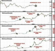 Market Cycles In Cryptocurrency Cryptocurrency Facts