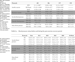 intensities during exercises and blood pressure values