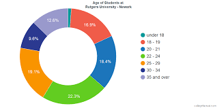 Rutgers University Newark Diversity Racial Demographics