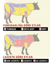 Dana Eti Bolumleri 2020 Yemek Etli Yemek Tarifleri Yemek Tarifleri