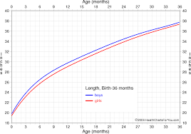 combined growth charts for girls and boys