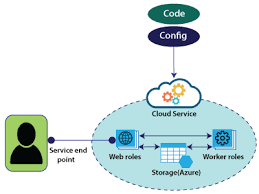 Follow the steps to create app service on azure. Azure Cloud Service Javatpoint