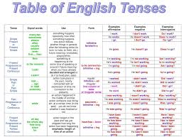 Table Of English Tenses With Example English Grammar A To Z Tenses Chart English Verbs English Grammar Tenses