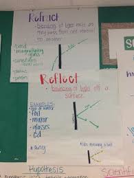 Qty items 1 light source, basic optics 1 ray background: 16 Waves Reflection And Refraction Ideas Reflection And Refraction Science Classroom Physical Science