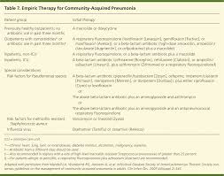 Regular maintenance and testing of water systems. Diagnosis And Management Of Community Acquired Pneumonia In Adults American Family Physician