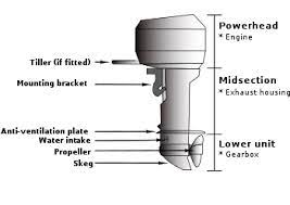 Bagian utama roda sepeda motor. Outboard Motor Wikipedia
