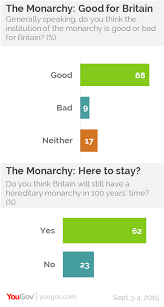 the monarchy popular across society and here to stay yougov