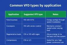 Different types of Variable Frequency Drives (VFDs) - Emotron