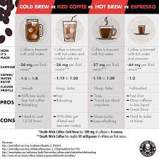 Cold Brew Vs Iced Coffee Vs Hot Brew Vs Espresso Coffee Brewing Methods Cold Brew Iced Coffee Coffee Brewing