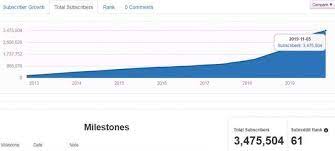 Yes, that's a lot of zeros for a game that has been around for over 10 years. League Of Legends Latest Player Count