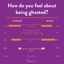While ghosting implies that the ghost is essentially shunning the ghostee for all time, being zombied refers to a situation in which a ghost actually returns from the dead to make contact after. A Dating App On What Singaporeans Feel About Ghosting