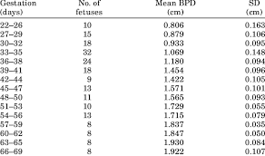 Normal Biparietal Diameter Bpd Measurements In 3 Day