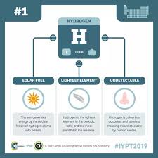 Hydrogen Element Chemistry Periodic Table Project Chemistry Periodic Table
