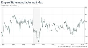 Fasesdelabolsa Net Empire State Manufacturing Index Chart