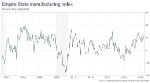 fasesdelabolsa net empire state manufacturing index chart