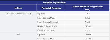 What problems will i face if i default in my repayment? Ptptn First Class Exemption 2021 How To To Apply For Ptptn Loan Repayment Exemption Students Can Be Exempted From The Loan Repayment Provided They Fulfill The Following Requirements Spoorest