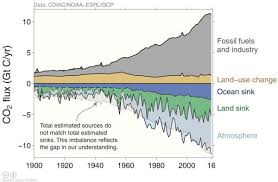 the global co2 rise: the facts, exxon