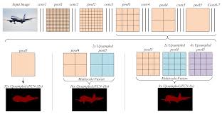 Unlike the convolutional neural networks previously introduced, an fcn transforms the height and width of the intermediate layer feature map back to the size of input image through the transposed convolution. Applied Sciences Free Full Text A Semantic Segmentation Algorithm Using Fcn With Combination Of Bslic