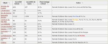 Sujet Unique Runes Le Taux De Brisage Forum Dofus Le Mmorpg Strategique