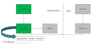 Postgresql Backup And Recovery Automation Dzone Database