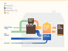 Fancy Having Your Own Power Plant Get A Fuel Cell Micro Generation Unit