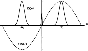 Thus the operation performed result in applying a high pass filter to the output of a square law device, which is maths^2(t) thus, even if we use square root, the message is scrambled by the hilbert transform. Osa Efficient Nonlinear Algorithm For Envelope Detection In White Light Interferometry