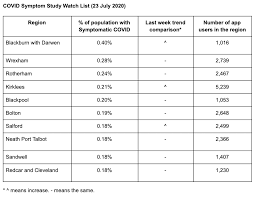 The main symptoms include a high temperature, a new, continuous. New Daily Cases In The Uk Have Remained Flat But Has Increased Slightly In The North