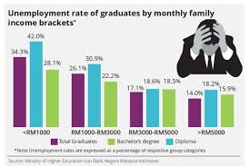The government aims to reduce malaysia's youth unemployment rate to a single digit from a record 10.8 per cent last year. Rightways Youth Unemployment Hit Record High In 2017 Midf Research