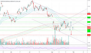 Fmg Stock Price And Chart Asx Fmg Tradingview