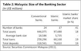 Only active swift codes are shown. Pdf Differences Between Islamic And Conventional Finance In Malaysia Semantic Scholar