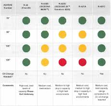 Things To Be Aware Of When Considering R 22 Replacement