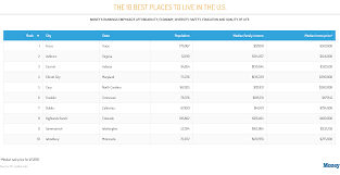 But some of us don't feel as if we're really living unless we're doing it in the middle of a bustling metropolis. Best Places To Live In America Money Magazine 2018 Ranking Money